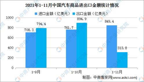 2021年11月中國汽車商品進出口大數(shù)據(jù)分析 整車出口激增69.5%